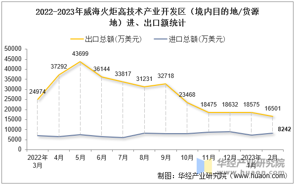 2022-2023年威海火炬高技术产业开发区（境内目的地/货源地）进、出口额统计