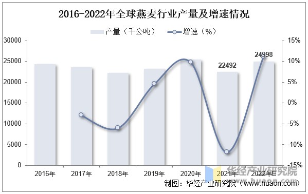 2016-2022年全球燕麦行业产量及增速情况