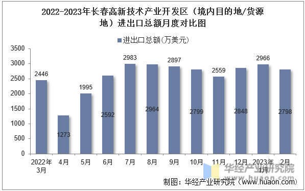 2022-2023年长春高新技术产业开发区（境内目的地/货源地）进出口总额月度对比图