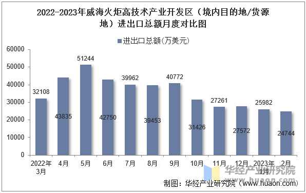 2022-2023年威海火炬高技术产业开发区（境内目的地/货源地）进出口总额月度对比图