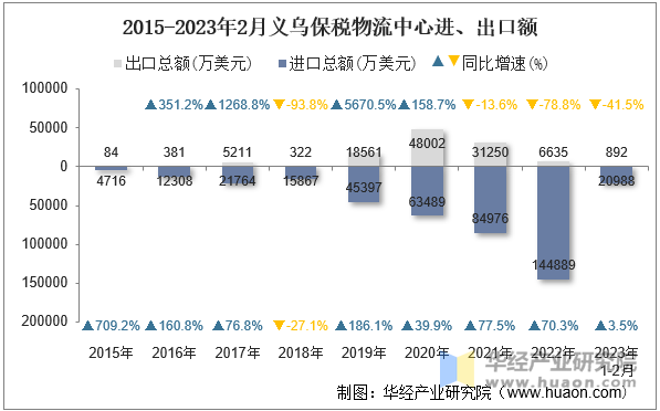 2015-2023年2月义乌保税物流中心进、出口额