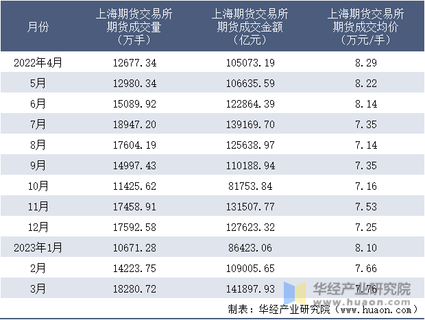 2022-2023年3月上海期货交易所期货成交情况统计表