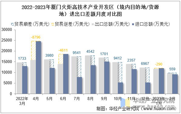 2022-2023年厦门火炬高技术产业开发区（境内目的地/货源地）进出口差额月度对比图