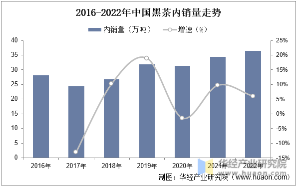 2016-2022年中国黑茶内销量走势