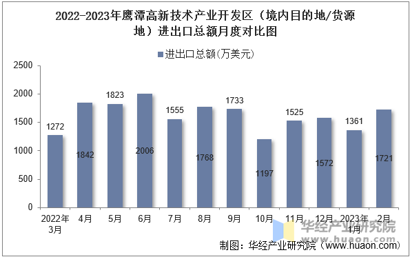 2022-2023年鹰潭高新技术产业开发区（境内目的地/货源地）进出口总额月度对比图