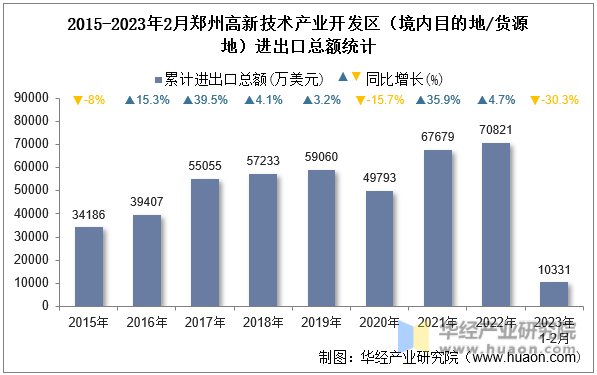 2015-2023年2月郑州高新技术产业开发区（境内目的地/货源地）进出口总额统计