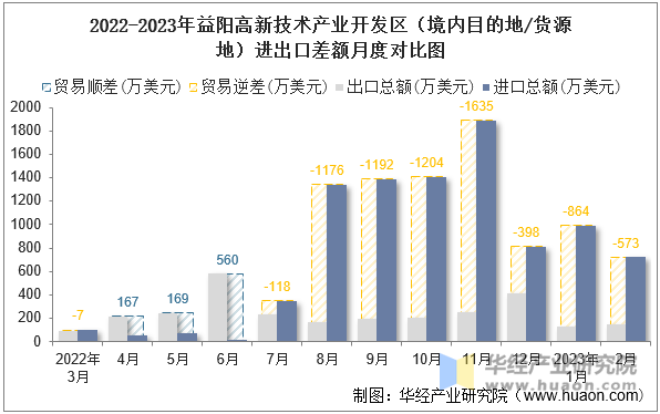 2022-2023年益阳高新技术产业开发区（境内目的地/货源地）进出口差额月度对比图