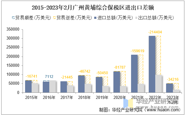 2015-2023年2月广州黄埔综合保税区进出口差额