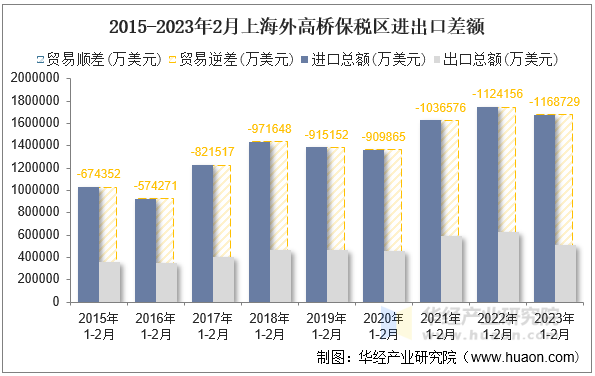 2015-2023年2月上海外高桥保税区进出口差额