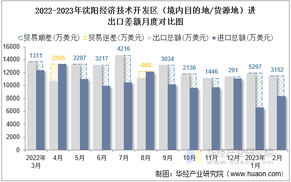 2022-2023年沈阳经济技术开发区（境内目的地/货源地）进出口差额月度对比图