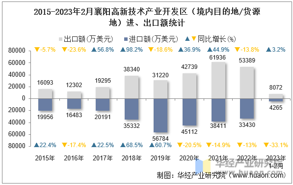 2015-2023年2月襄阳高新技术产业开发区（境内目的地/货源地）进、出口额统计