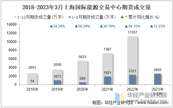 2018-2023年3月上海国际能源交易中心期货成交量
