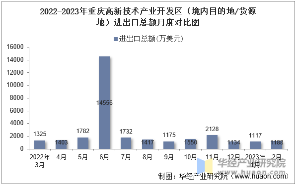 2022-2023年重庆高新技术产业开发区（境内目的地/货源地）进出口总额月度对比图
