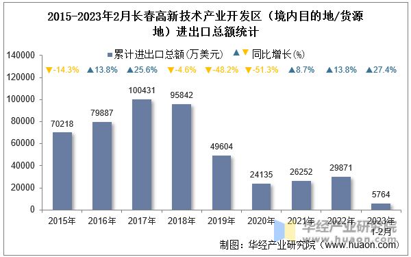 2015-2023年2月长春高新技术产业开发区（境内目的地/货源地）进出口总额统计
