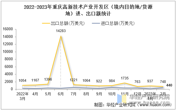 2022-2023年重庆高新技术产业开发区（境内目的地/货源地）进、出口额统计