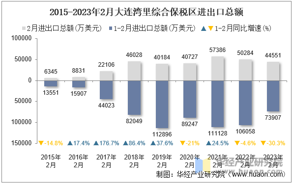2015-2023年2月大连湾里综合保税区进出口总额