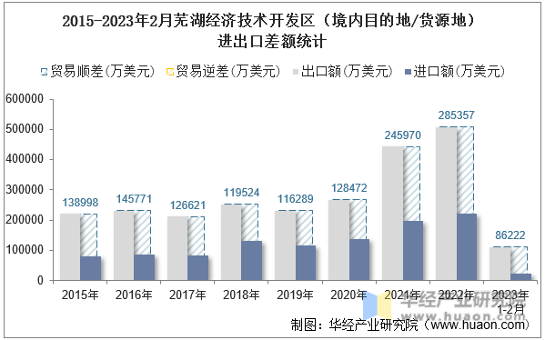 2015-2023年2月芜湖经济技术开发区（境内目的地/货源地）进出口差额统计