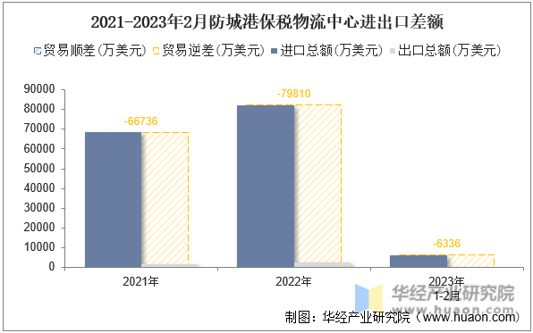 2021-2023年2月防城港保税物流中心进出口差额