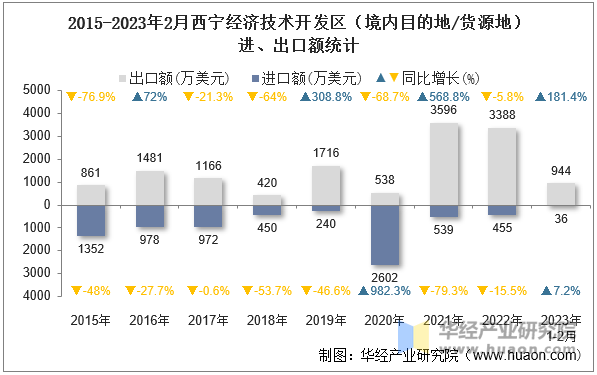 2015-2023年2月西宁经济技术开发区（境内目的地/货源地）进、出口额统计