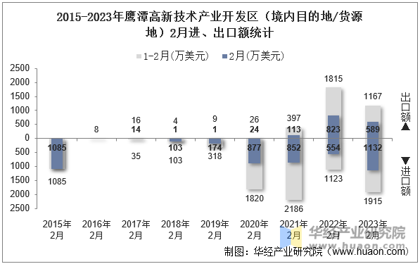 2015-2023年鹰潭高新技术产业开发区（境内目的地/货源地）2月进、出口额统计