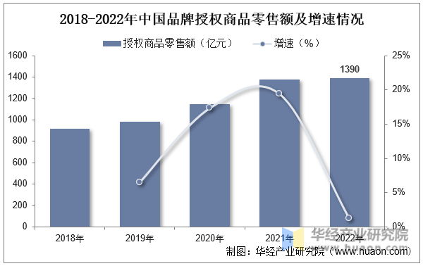 2018-2022年中国授权商品零售额及增速情况
