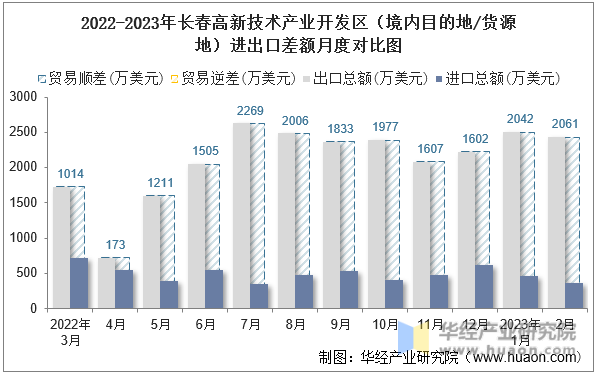 2022-2023年长春高新技术产业开发区（境内目的地/货源地）进出口差额月度对比图
