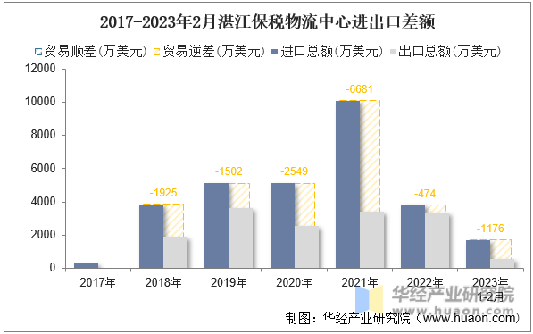 2017-2023年2月湛江保税物流中心进出口差额