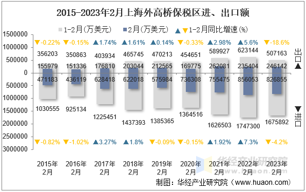 2015-2023年2月上海外高桥保税区进、出口额