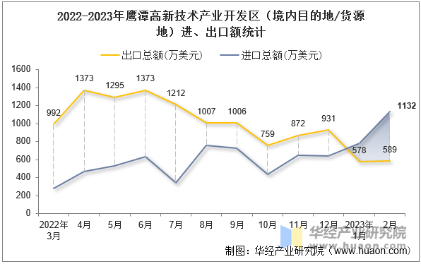 2022-2023年鹰潭高新技术产业开发区（境内目的地/货源地）进、出口额统计