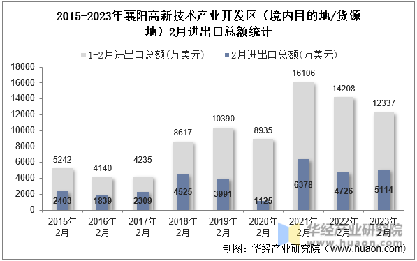 2015-2023年襄阳高新技术产业开发区（境内目的地/货源地）2月进出口总额统计