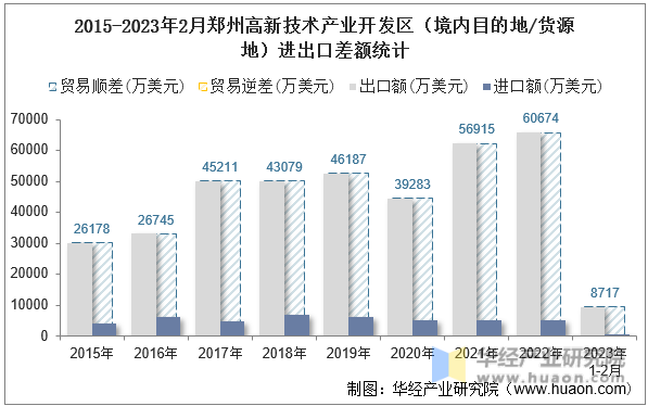 2015-2023年2月郑州高新技术产业开发区（境内目的地/货源地）进出口差额统计