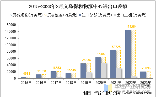 2015-2023年2月义乌保税物流中心进出口差额