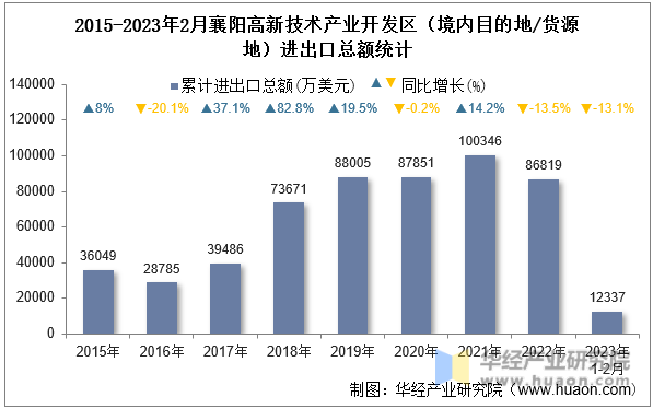 2015-2023年2月襄阳高新技术产业开发区（境内目的地/货源地）进出口总额统计