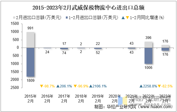 2015-2023年2月武威保税物流中心进出口总额