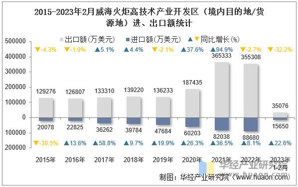 2015-2023年2月威海火炬高技术产业开发区（境内目的地/货源地）进、出口额统计