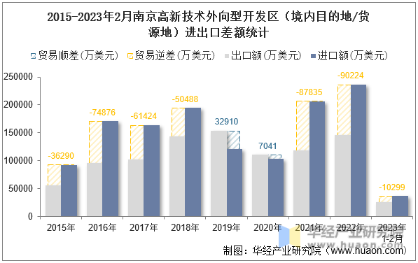 2015-2023年2月南京高新技术外向型开发区（境内目的地/货源地）进出口差额统计