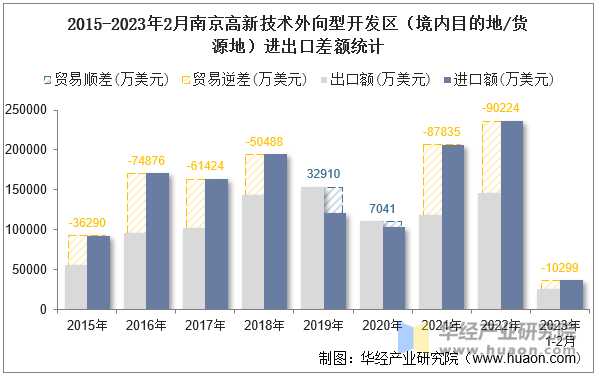 2015-2023年2月南京高新技术外向型开发区（境内目的地/货源地）进出口差额统计