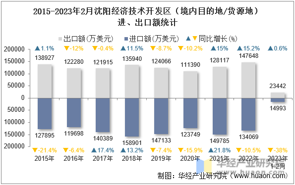 2015-2023年2月沈阳经济技术开发区（境内目的地/货源地）进、出口额统计