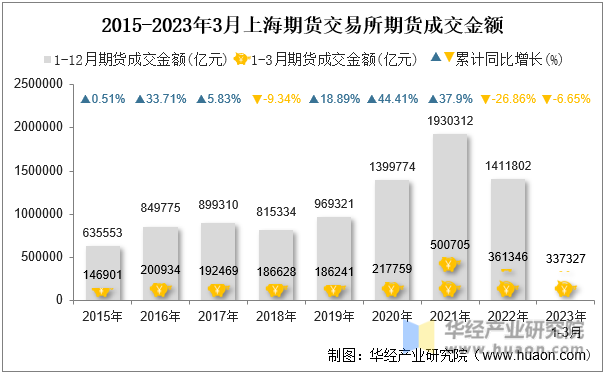 2015-2023年3月上海期货交易所期货成交金额