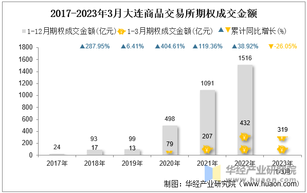 2017-2023年3月大连商品交易所期权成交金额
