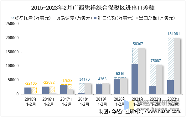 2015-2023年2月广西凭祥综合保税区进出口差额