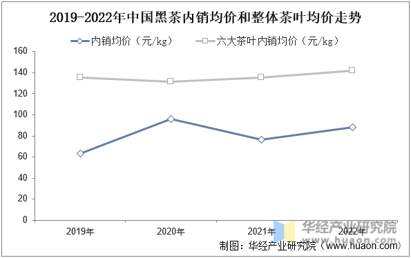 2019-2022年中国黑茶内销均价和整体茶叶均价走势