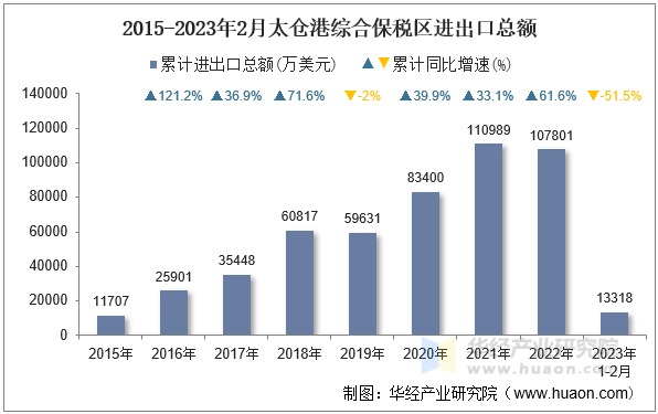 2015-2023年2月太仓港综合保税区进出口总额