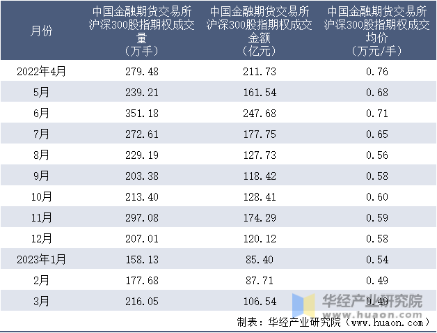 2022-2023年3月中国金融期货交易所沪深300股指期权成交情况统计表