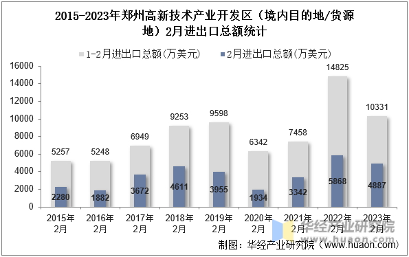 2015-2023年郑州高新技术产业开发区（境内目的地/货源地）2月进出口总额统计