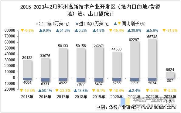 2015-2023年2月郑州高新技术产业开发区（境内目的地/货源地）进、出口额统计