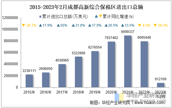 2015-2023年2月成都高新综合保税区进出口总额