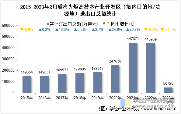 2015-2023年2月威海火炬高技术产业开发区（境内目的地/货源地）进出口总额统计