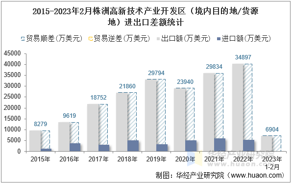 2015-2023年2月株洲高新技术产业开发区（境内目的地/货源地）进出口差额统计