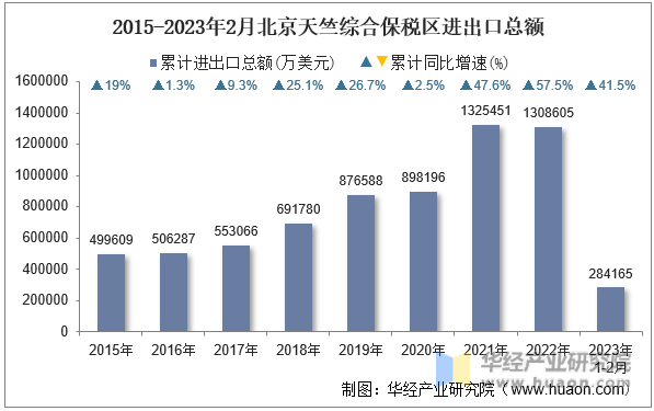 2015-2023年2月北京天竺综合保税区进出口总额